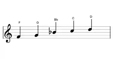 Sheet music of the ritusen scale in three octaves